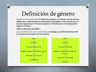 Definición de género
También es importante saber la definición de género: se entiende como las normas,
obligaciones, comportamientos, pensamientos, capacidades y hasta carácter que se
han ido exigiendo que tuvieran las mujeres y los hombres por ser biológicamente
mujeres y hombres.
¡¡NO es sinónimo de SEXO!!
Cuando hablamos de sexo nos referimos a la biología, a las diferencia físicas entre
los cuerpos de las mujeres y de los hombres.
 