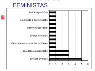 Temas das ONGS
FEMINISTAS
 