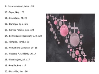 9.- Nezahualcóyotl, Mex. : 28
10.- Tepic, Nay. : 28
11.- Iztapalapa, DF: 25
12.- Durango, Dgo. : 25
13.- Gómez Palacio, Dgo. : 20
14.- Benito Juárez (Cancún) Q. R. : 20
15.- Tampico, Tamp. : 19
16.- Venustiano Carranza, DF: 18
17.- Gustavo A. Madero, DF: 17
18.- Guadalajara, Jal. : 17
19.- Puebla, Pue. : 17
20.- Mazatlán, Sin. : 16
 