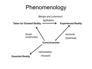 Phenomenology
Essential Reality
Taken for Granted Reality Experienced Reality
Consciousness
typification
Social
construction
accounts
interpretation
(Berger and Luckmann)
(Garfinkel)
(Husserl)
 