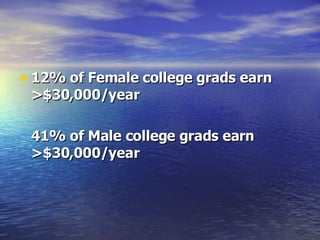 12% of Female college grads earn  >$30,000/year 41% of Male college grads earn  >$30,000/year   