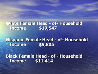 White Female Head - of- Household Income   $19,547 Hispanic Female Head - of- Household Income   $9,805   Black Female Head - of - Household Income  $11,414 