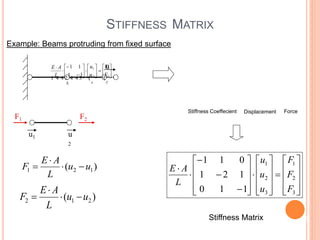 STIFFNESS MATRIX
 
FuK
L
AE






















2
1
2
1
F
F
u
u
11
11
  
)( 121 uu
L
AE
F 







































3
2
1
3
2
1
110
121
011
F
F
F
u
u
u
L
AE
13
Example: Beams protruding from fixed surface
u
u
2
u1
F1 F2
Stiffness Coeffecient Force
)( 212 uu
L
AE
F 


Displacement
Stiffness Matrix
 