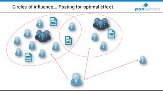 Circles of influence... Posting for optimal effect
 
