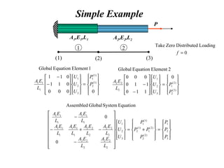 Simple Example
P
A1,E1,L1 A2,E2,L2
(1) (3)(2)
1 2










=




















−
−
0000
011
011
1ElementEquationGlobal
)1(
2
)1(
1
3
2
1
1
11
P
P
U
U
U
L
EA










=




















−
−
)2(
2
)2(
1
3
2
1
2
22
0
110
110
000
2ElementEquationGlobal
P
P
U
U
U
L
EA










=










+=




























−
−+−
−
3
2
1
)2(
2
)2(
1
)1(
2
)1(
1
3
2
1
2
22
2
22
2
22
2
22
1
11
1
11
1
11
1
11
0
0
EquationSystemGlobalAssembled
P
P
P
P
PP
P
U
U
U
L
EA
L
EA
L
EA
L
EA
L
EA
L
EA
L
EA
L
EA
0
LoadingedDistributZeroTake
=f
 