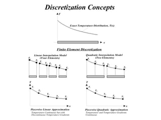 Discretization Concepts
x
T
Exact Temperature Distribution, T(x)
Finite Element Discretization
Linear Interpolation Model
(Four Elements)
Quadratic Interpolation Model
(Two Elements)
T1
T2
T2
T3 T3
T4 T4
T5
T1
T2
T3
T4 T5
Piecewise Linear Approximation
T
x
T1
T2
T3 T3
T4 T5
T
T1
T2
T3
T4 T5
Piecewise Quadratic Approximation
x
Temperature Continuous but with
Discontinuous Temperature Gradients
Temperature and Temperature Gradients
Continuous
 