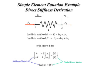 Simple Element Equation Example
Direct Stiffness Derivation
1 2
k
u1 u2
F1 F2
}
{
}
]{
[
rm
Matrix Fo
in
or
2
Node
at
m
Equilibriu
1
Node
at
m
Equilibriu
2
1
2
1
2
1
2
2
1
1
F
u
K
F
F
u
u
k
k
k
k
ku
ku
F
ku
ku
F





























Stiffness Matrix Nodal Force Vector
 
