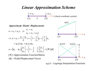 Linear Approximation Scheme
 
Vector
ent
Displacem
Nodal
}
{
Matrix
Function
ion
Approximat
]
[
}
]{
[
1
)
(
)
(
1
2
1
2
1
2
1
2
2
1
1
2
1
1
2
1
2
1
2
1
1
2
1























































d
N
d
N
nt
Displaceme
Elastic
e
Approximat
u
u
L
x
L
x
u
u
u
u
x
u
x
u
L
x
u
L
x
x
L
u
u
u
u
L
a
a
u
a
u
x
a
a
u
x (local coordinate system)
(1) (2)
i
u j
u
L
x
(1) (2)
u(x)
x
(1) (2)
1(x) 2(x)
1
k(x) – Lagrange Interpolation Functions
 