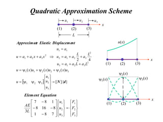 Quadratic Approximation Scheme
  }
]{
[
)
(
)
(
)
(
4
2
3
2
1
3
2
1
3
3
2
2
1
1
2
3
2
1
3
2
3
2
1
2
1
1
2
3
2
1
d
N
nt
Displaceme
Elastic
e
Approximat
































u
u
u
u
u
x
u
x
u
x
u
L
a
L
a
a
u
L
a
L
a
a
u
a
u
x
a
x
a
a
u
x
(1) (3)
1
u 3
u
(2)
2
u
L
u(x)
x
(1) (3)
(2)
x
(1) (3)
(2)
1
1(x) 3(x)
2(x)



































3
2
1
3
2
1
7
8
1
8
16
8
1
8
7
3
F
F
F
u
u
u
L
AE
Equation
Element
 