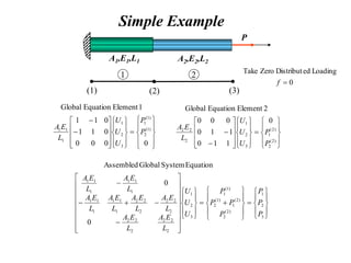 Simple Example
P
A1,E1,L1 A2,E2,L2
(1) (3)
(2)
1 2

































0
0
0
0
0
1
1
0
1
1
1
Element
Equation
Global
)
1
(
2
)
1
(
1
3
2
1
1
1
1
P
P
U
U
U
L
E
A

































)
2
(
2
)
2
(
1
3
2
1
2
2
2
0
1
1
0
1
1
0
0
0
0
2
Element
Equation
Global
P
P
U
U
U
L
E
A
























































3
2
1
)
2
(
2
)
2
(
1
)
1
(
2
)
1
(
1
3
2
1
2
2
2
2
2
2
2
2
2
2
2
2
1
1
1
1
1
1
1
1
1
1
1
1
0
0
Equation
System
Global
Assembled
P
P
P
P
P
P
P
U
U
U
L
E
A
L
E
A
L
E
A
L
E
A
L
E
A
L
E
A
L
E
A
L
E
A
0
Loading
ed
Distribut
Zero
Take

f
 