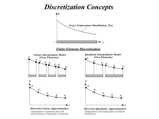 Discretization Concepts
x
T
Exact Temperature Distribution, T(x)
Finite Element Discretization
Linear Interpolation Model
(Four Elements)
Quadratic Interpolation Model
(Two Elements)
T1
T2
T2
T3 T3
T4 T4
T5
T1
T2
T3
T4 T5
Piecewise Linear Approximation
T
x
T1
T2
T3 T3
T4 T5
T
T1
T2
T3
T4 T5
Piecewise Quadratic Approximation
x
Temperature Continuous but with
Discontinuous Temperature Gradients
Temperature and Temperature Gradients
Continuous
 