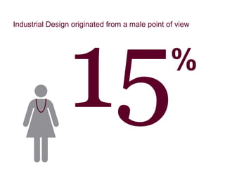 Industrial Design originated from a male point of view % 15 