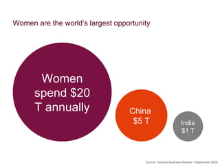 Women are the worlds largest opportunity Source: Harvard Business Review C September 2009 Women spend $20 T annually China  $5 T India $1 T 