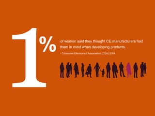 of women said they thought CE manufacturers had them in mind when developing products. - Consumer Electronics Association (CEA) 2004 % 1 