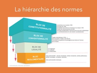 La hiérarchie des normes
 