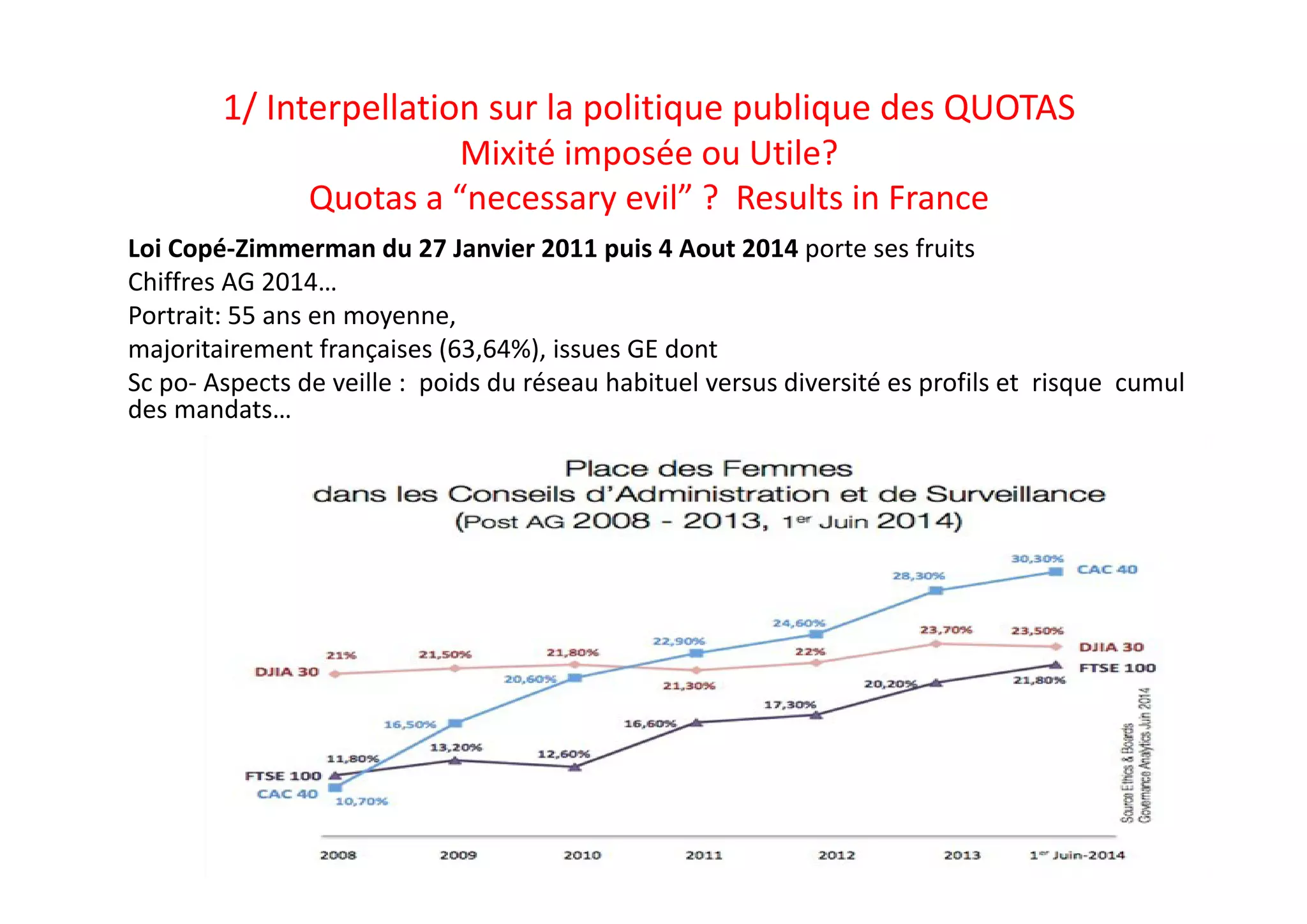 1/ Interpellation sur la politique publique des QUOTAS 
Mixité imposée ou Utile? 
Quotas a “necessary evil” ?  Results in France 
Loi Copé‐Zimmerman du 27 Janvier 2011 puis 4 Aout 2014 porte ses fruits
Chiffres AG 2014…
Portrait: 55 ans en moyenne, 
majoritairement françaises (63,64%), issues GE dont
Sc po‐ Aspects de veille :  poids du réseau habituel versus diversité es profils et  risque  cumul 
des mandats…
 