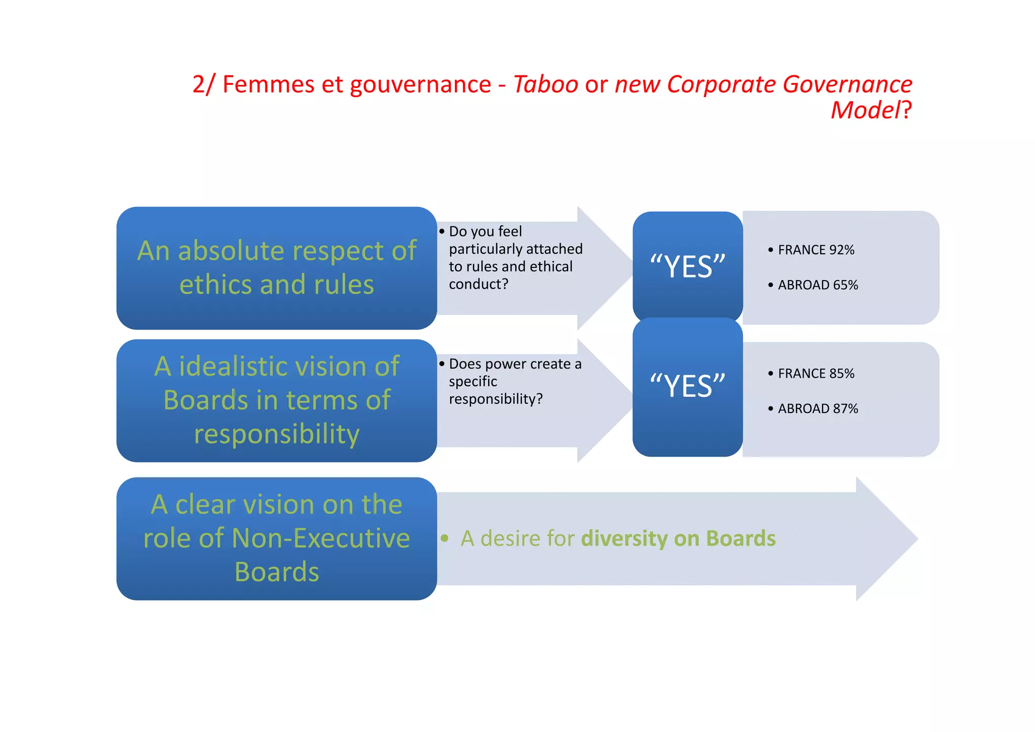 2/ Femmes et gouvernance ‐ Taboo or new Corporate Governance 
Model?
• Do you feel 
particularly attached 
to rules and ethical 
conduct?
An absolute respect of 
ethics and rules 
An absolute respect of 
ethics and rules 
• Does power create a 
specific 
responsibility?
A idealistic vision of 
Boards in terms of 
responsibility  
A idealistic vision of 
Boards in terms of 
responsibility  
• A desire for diversity on Boards    
A clear vision on the 
role of Non‐Executive 
Boards
A clear vision on the 
role of Non‐Executive 
Boards
• FRANCE 92%
• ABROAD 65%
“YES”“YES”
• FRANCE 85%
• ABROAD 87%
“YES”“YES”
 
