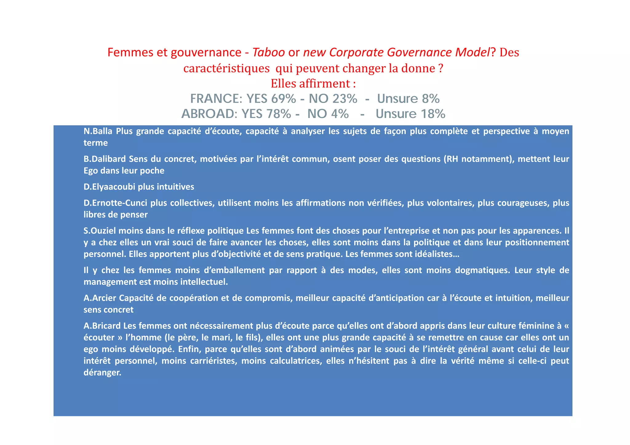 Femmes et gouvernance ‐ Taboo or new Corporate Governance Model? Des	
caractéristiques	 qui	peuvent	changer	la	donne ?	
Elles	affirment	:	
FRANCE: YES 69% - NO 23% - Unsure 8%
ABROAD: YES 78% - NO 4% - Unsure 18%
N.Balla Plus grande capacité d’écoute, capacité à analyser les sujets de façon plus complète et perspective à moyen
terme
B.Dalibard Sens du concret, motivées par l’intérêt commun, osent poser des questions (RH notamment), mettent leur
Ego dans leur poche
D.Elyaacoubi plus intuitives
D.Ernotte‐Cunci plus collectives, utilisent moins les affirmations non vérifiées, plus volontaires, plus courageuses, plus
libres de penser
S.Ouziel moins dans le réflexe politique Les femmes font des choses pour l’entreprise et non pas pour les apparences. Il
y a chez elles un vrai souci de faire avancer les choses, elles sont moins dans la politique et dans leur positionnement
personnel. Elles apportent plus d’objectivité et de sens pratique. Les femmes sont idéalistes…
Il y chez les femmes moins d’emballement par rapport à des modes, elles sont moins dogmatiques. Leur style de
management est moins intellectuel.
A.Arcier Capacité de coopération et de compromis, meilleur capacité d’anticipation car à l’écoute et intuition, meilleur
sens concret
A.Bricard Les femmes ont nécessairement plus d’écoute parce qu’elles ont d’abord appris dans leur culture féminine à «
écouter » l’homme (le père, le mari, le fils), elles ont une plus grande capacité à se remettre en cause car elles ont un
ego moins développé. Enfin, parce qu’elles sont d’abord animées par le souci de l’intérêt général avant celui de leur
intérêt personnel, moins carriéristes, moins calculatrices, elles n’hésitent pas à dire la vérité même si celle‐ci peut
déranger.
 