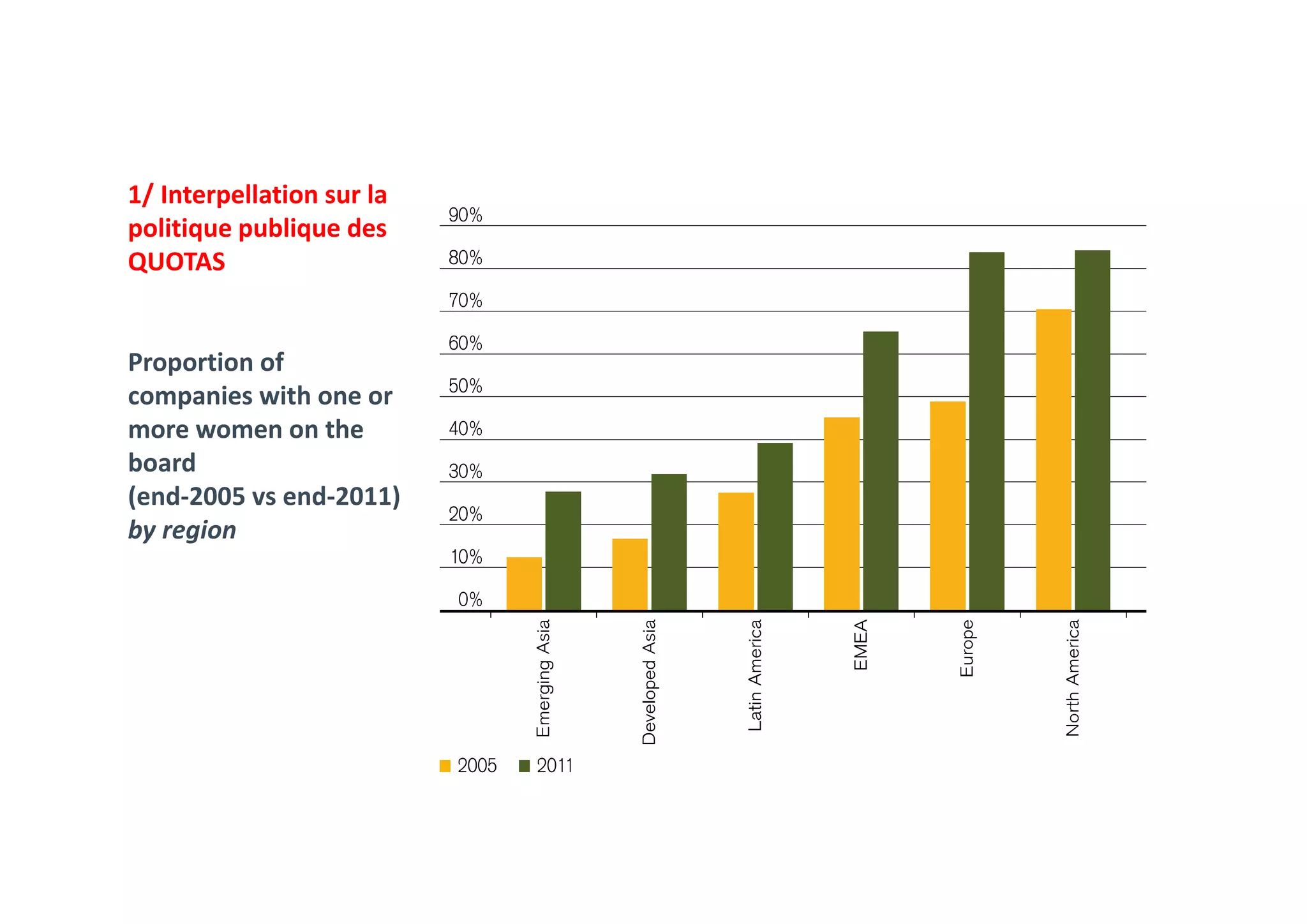 1/ Interpellation sur la 
politique publique des 
QUOTAS 
Proportion of 
companies with one or 
more women on the 
board 
(end‐2005 vs end‐2011) 
by region
 