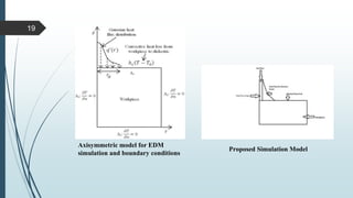 Axisymmetric model for EDM
simulation and boundary conditions
Proposed Simulation Model
19
 