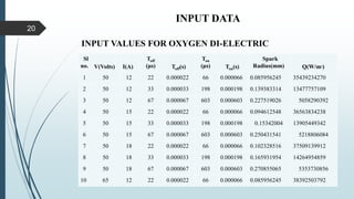 INPUT DATA
Sl
no. V(Volts) I(A)
Toff
(μs) Toff(s)
Ton
(μs) Ton(s)
Spark
Radius(mm) Q(W/m2)
1 50 12 22 0.000022 66 0.000066 0.085956245 35439234270
2 50 12 33 0.000033 198 0.000198 0.139383314 13477757109
3 50 12 67 0.000067 603 0.000603 0.227519026 5058290392
4 50 15 22 0.000022 66 0.000066 0.094612548 36563834238
5 50 15 33 0.000033 198 0.000198 0.15342004 13905449342
6 50 15 67 0.000067 603 0.000603 0.250431541 5218806084
7 50 18 22 0.000022 66 0.000066 0.102328516 37509139912
8 50 18 33 0.000033 198 0.000198 0.165931954 14264954859
9 50 18 67 0.000067 603 0.000603 0.270855065 5353730856
10 65 12 22 0.000022 66 0.000066 0.085956245 38392503792
INPUT VALUES FOR OXYGEN DI-ELECTRIC
20
 