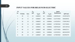 INPUT VALUES FOR HELIUM DI-ELECTRIC
Sl
no.
V(Volts) I(A)
Toff
(μs)
Toff(s)
Ton
(μs)
Ton(s)
Spark
Radius(mm)
Q(W/m2)
1 50 12 22 0.000022 66 0.000066 0.085956245 35439234270
2 50 12 67 0.000067 603 0.000603 0.227519026 5058290392
3 50 18 22 0.000022 66 0.000066 0.102328516 37509139912
4 50 18 67 0.000067 603 0.000603 0.270855065 5353730856
5 80 12 22 0.000022 66 0.000066 0.085956245 28351387416
6 80 12 67 0.000067 603 0.000603 0.227519026 4046632313
7 80 18 22 0.000022 66 0.000066 0.102328516 60014623859
8 80 18 67 0.000067 603 0.000603 0.270855065 8565969370
21
 