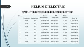 HELIUM DIELECTRIC
Sl no.
Depth(mm) Radius(mm)
Crater
Volume(mm3)
MRR
(mm3/min)
MRRe
(mm3/min) Error %
1 0.53 0.48 0.127875387 0.087187764 0.096 9.179412366
2 0.48 0.55 0.152053084 0.013616694 0.016 14.89566169
3 0.35 0.4 0.058643063 0.039983907 0.0385 3.854302612
4 0.5 0.55 0.15838863 0.014184056 0.0128 10.81294051
5 0.38 0.45 0.080581852 0.054942172 0.064 14.15285699
6 0.65 0.75 0.382881605 0.034287905 0.0385 10.94050676
7 0.3 0.25 0.019634954 0.013387469 0.016 16.32832065
8 0.53 0.45 0.112390477 0.010064819 0.0128 21.36860271
SIMULATED RESULTS FOR HELIUM DIELECTRIC
46
 