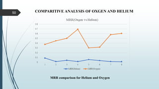 COMPARITIVE ANALYSIS OF OXGEN AND HELIUM
MRR comparison for Helium and Oxygen
50
 