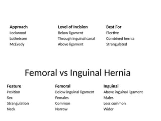 FEMORAL HERNIA ppt for surgical ward ace | PPTX
