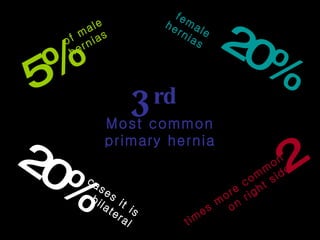 3 rd Most common primary hernia 20% female hernias  5% of male hernias 2 times more common on right side 20% cases it is bilateral 