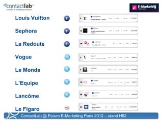 Louis Vuitton

Sephora

La Redoute

Vogue

Le Monde

L’Equipe

Lancôme

Le Figaro
  ContactLab @ Forum E-Marketing Paris 2012 – stand H92
 