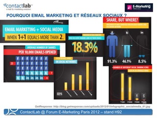 POURQUOI EMAIL MARKETING ET RÉSEAUX SOCIAUX ?




            GetResponse: http://blog.getresponse.com/uploads/2012/01/infographic_socialmedia_61.jpg

     ContactLab @ Forum E-Marketing Paris 2012 – stand H92
 