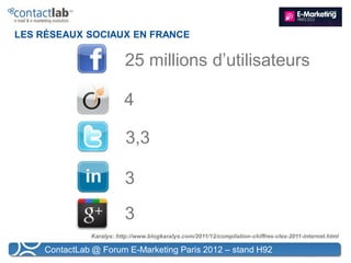 LES RÉSEAUX SOCIAUX EN FRANCE

                          25 millions d’utilisateurs

                         4

                          3,3

                          3

                          3
              Karalys: http://www.blogkaralys.com/2011/12/compilation-chiffres-cles-2011-internet.html

    ContactLab @ Forum E-Marketing Paris 2012 – stand H92
 