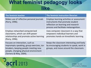 What feminist pedagogy looks
               like
The feminist teacher                        The feminist instruction libr...