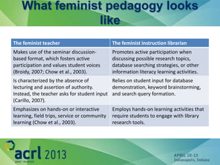 What feminist pedagogy looks
               like
The feminist teacher                          The feminist instruction li...