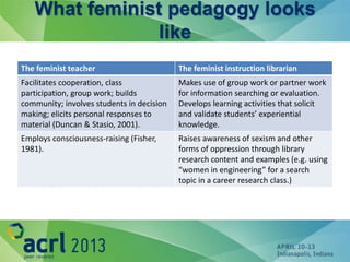 What feminist pedagogy looks
               like
The feminist teacher                       The feminist instruction libra...