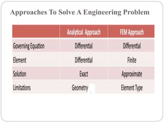 least squares approach in finite element method | PPTX