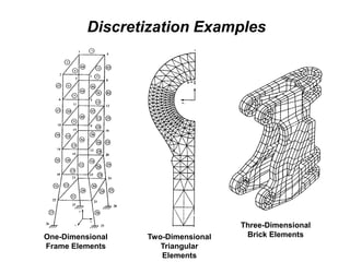 Discretization Examples
One-Dimensional
Frame Elements
Two-Dimensional
Triangular
Elements
Three-Dimensional
Brick Elements
 