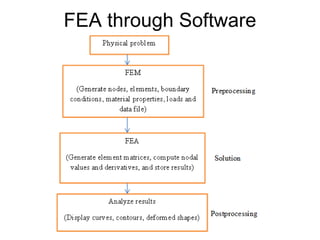 FEA through Software
 