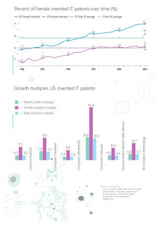 Percent of Female invented IT patents over time (%)
Growth multiples. US invented IT patents
Source: NCWIT, College Board,...