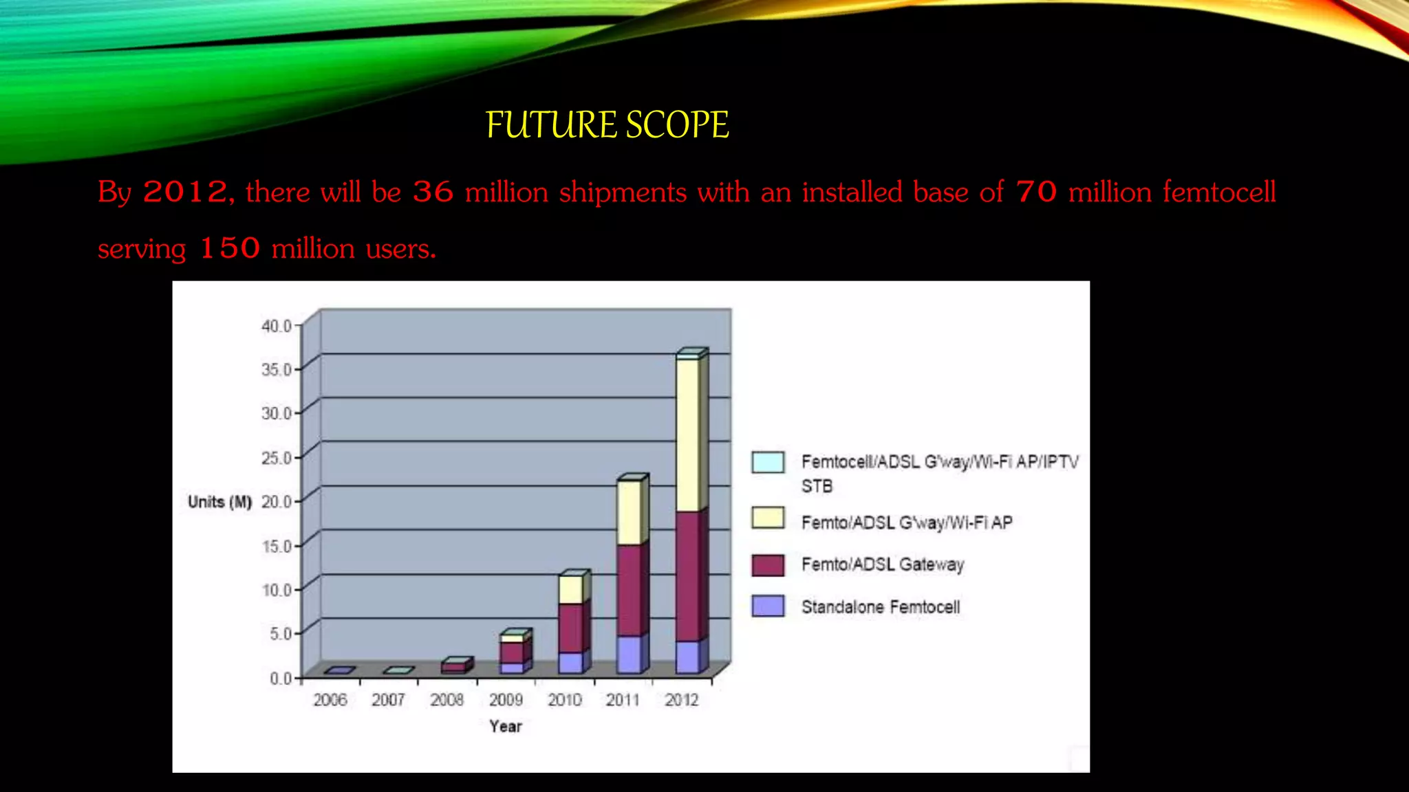 FUTURE SCOPE
By 2012, there will be 36 million shipments with an installed base of 70 million femtocell
serving 150 million users.
 