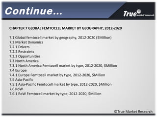Continue…
©True Market Research
CHAPTER 7 GLOBAL FEMTOCELL MARKET BY GEOGRAPHY, 2012-2020
7.1 Global femtocell market by geography, 2012-2020 ($Million)
7.2 Market Dynamics
7.2.1 Drivers
7.2.2 Restraints
7.2.3 Opportunities
7.3 North America
7.3.1 North America Femtocell market by type, 2012-2020, $Million
7.4 Europe
7.4.1 Europe Femtocell market by type, 2012-2020, $Million
7.5 Asia-Pacific
7.5.1 Asia-Pacific Femtocell market by type, 2012-2020, $Million
7.6 RoW
7.6.1 RoW Femtocell market by type, 2012-2020, $Million
 