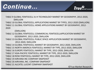 Continue…
©True Market Research
TABLE 9 GLOBAL FEMTOCELL IU-H TECHNOLOGY MARKET BY GEOGRAPHY, 2012-2020,
$MILLION
TABLE 10 GLOBAL FEMTOCELL APPLICATIONS MARKET BY TYPES, 2012-2020 ($MILLION)
TABLE 11 GLOBAL FEMTOCELL HOME APPLICATIONS MARKET BY GEOGRAPHY, 2012-
2020
($MILLION)
TABLE 12 GLOBAL FEMTOCELL COMMERCIAL FEMTOCELLAPPLICATION MARKET BY
GEOGRAPHY, 2012-2020, $MILLION
TABLE 13 GLOBAL FEMTOCELL PUBLIC SPACE APPLICATION MARKET BY GEOGRAPHY,
2012-2020, $MILLION
TABLE 14 GLOBAL FEMTOCELL MARKET BY GEOGRAPHY, 2012-2020, $MILLION
TABLE 15 NORTH AMERICA FEMTOCELL MARKET BY TYPE, 2012-2020, $MILLION
TABLE 16 EUROPE FEMTOCELL MARKET BY TYPE, 2012-2020, $MILLION
TABLE 17 ASIA-PACIFIC FEMTOCELL MARKET BY TYPE, 2012-2020, $MILLION
TABLE 18 ROW FEMTOCELL MARKET BY TYPE, 2012-2020, $MILLION
TABLE 19 AIRVANA INC COMPANY SNAPSHOT
TABLE 20 AIRVANA, INC. COMPANY SNAPSHOT
TABLE 21 ALCATEL LUCENT COMPANY SNAPSHOT
 