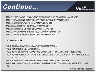 Continue…
©True Market Research
TABLE 22 NOKIA SOLUTIONS AND NETWORKS. B.V, COMPANY SNAPSHOTS
TABLE 23 SAMSUNG ELECTRONICS CO LTD COMPANY SNAPSHOT
TABLE 24 UBIQUISYS LTD COMPANY SNAPSHOT
TABLE 25 ARICENT INC COMPANY SNAPSHOT
TABLE 26 FUJITSU LIMITEDCOMPANY SNAPSHOT
TABLE 27 VODAFONE GROUP PLC, COMPANY SNAPSHOT
TABLE 28 CHINE MOBILE LTD COMPANY SNAPSHOT
LIST OF FIGURES
FIG. 1 GLOBAL FEMTOCELL MARKET SEGMENTATION
FIG. 2 FEMTOCELL VS. MACROCELL
FIG. 3 TOP 10 FACTORS IMPACTING GLOBAL FEMTOCELL MARKET, 2013-2020
FIG. 4 TOP INVESTMENT POCKETS IN GLOBAL FEMTOCELL APPLICATION MARKET 2012-
2020
FIG. 5 TOP WINING STRATEGIES FOR GLOBAL FEMTOCELL MARKET
FIG. 6 TYPE OF PRODUCT LAUNCH ADOPTED BY THE COMPANIES DURING 2008-2013
(%)
 