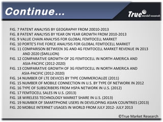 Continue…
©True Market Research
FIG. 7 PATENT ANALYSIS BY GEOGRAPHY FROM 20010-2013
FIG. 8 PATENT ANALYSIS BY YEAR ON YEAR GROWTH FROM 2010-2013
FIG. 9 VALUE CHAIN ANALYSIS FOR GLOBAL FEMTOCELL MARKET
FIG. 10 PORTE’S FIVE FORCE ANALYSIS FOR GLOBAL FEMTOCELL MARKET
FIG. 11 COMPARISON BETWEEN 3G AND 4G FEMTOCELL MARKET REVENUE IN 2013
AND 2020 ($MILLION)
FIG. 12 COMPARATIVE GROWTH OF 2G FEMTOCELL IN NORTH AMERICA AND
ASIA-PACIFIC (2012-2020)
FIG. 13 COMPARATIVE GROWTH OF 3G FEMTOCELL IN NORTH AMERICA AND
ASIA-PACIFIC (2012-2020)
FIG. 14 NUMBER OF LTE DEVICES BY TYPE COMMERCIALIZE (2011)
FIG. 15 NUMBER OF MOBILE CONNECTION IN U.S. BY TYPE OF NETWORK IN 2012
FIG. 16 TYPE OF SUBSCRIBERS FROM HSPA NETWORK IN U.S. (2012)
FIG. 17 FEMTOCELL SALES IN U.S. (2013)
FIG. 18 WIRELESS TECHNOLOGY MARKET SHARE IN U.S. (2013)
FIG. 19 NUMBER OF SMARTPHONE USERS IN DEVELOPING ASIAN COUNTRIES (2013)
FIG. 20 MOBILE INTERNET USAGES IN WORLD FROM JULY 2012- JULY 2013
 