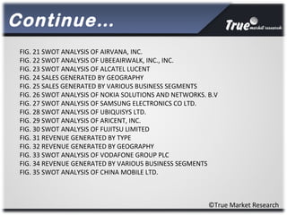 Continue…
©True Market Research
FIG. 21 SWOT ANALYSIS OF AIRVANA, INC.
FIG. 22 SWOT ANALYSIS OF UBEEAIRWALK, INC., INC.
FIG. 23 SWOT ANALYSIS OF ALCATEL LUCENT
FIG. 24 SALES GENERATED BY GEOGRAPHY
FIG. 25 SALES GENERATED BY VARIOUS BUSINESS SEGMENTS
FIG. 26 SWOT ANALYSIS OF NOKIA SOLUTIONS AND NETWORKS. B.V
FIG. 27 SWOT ANALYSIS OF SAMSUNG ELECTRONICS CO LTD.
FIG. 28 SWOT ANALYSIS OF UBIQUISYS LTD.
FIG. 29 SWOT ANALYSIS OF ARICENT, INC.
FIG. 30 SWOT ANALYSIS OF FUJITSU LIMITED
FIG. 31 REVENUE GENERATED BY TYPE
FIG. 32 REVENUE GENERATED BY GEOGRAPHY
FIG. 33 SWOT ANALYSIS OF VODAFONE GROUP PLC
FIG. 34 REVENUE GENERATED BY VARIOUS BUSINESS SEGMENTS
FIG. 35 SWOT ANALYSIS OF CHINA MOBILE LTD.
 