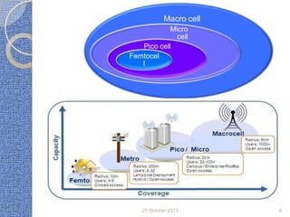 Macro cell
Micro
cell
Pico cell
Femtocel
l

25 October 2013

6

 
