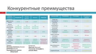 Конкурентные преимущества
7
Активные
элементы и
усилители
FemtoGuide
Чистый
кристалл
Волокно FiberCryst
Эффективность
накачки
30-50% 5-10% 30-50% 15-25%
Легкость
интеграции в
существующие
лазеры
Да
(стандартный
форм-фактор)
Да
(стандартный
форм-фактор)
Да
(стандартный
форм-фактор)
Нет
Допустимая
средняя
мощность
100 Вт 350 Вт 15 Вт 300 Вт
Допустимая
пиковая
мощность
30 МВт 35 МВт 1 МВт 30 МВт
Масштабируе
мость
технологии
Широкая
(легкость
производствен
ного процесса)
Широкая
(легкость
производствен
ного процесса)
Широкая
(легкость
производствен
ного процесса)
Ограниченная
(сложность
производствен
ного процесса)
Чипы для ЭОМ FemtoGuide Литография Фс-запись за
рубежом
Потери при
прохождении
излучения
<0.2дБ/см >1.5 дБ/см >0.2 дБ/см
Потери при
согласовании с
оптическими
волокнами
<0.7 дБ >3 дБ >0.7 дБ/см
Поляризация
проходящего
излучения
Любое
направление
Заданное
направление
Заданное
направление
Глубина залегания
световодов
>1 мкм 0-25 мкм >50 мкм
Тепловые и
спектральные
характеристики
кристалла
Сохраняются
(Запись стенок)
Ухудшаются
(Запись жилы)
Ухудшаются
(Запись жилы)
Масштабируемость
технологии
Широкая (легкость
производственного
процесса)
Ограниченная
(сложность
производственного
процесса)
Широкая (легкость
производственного
процесса)
Создание 3D схем Да Нет Да (ограниченно)
Прямые:
Workshop of photonics (Латвия)
FemtoTech (Россия)
Ряд зарубежных научных
лабораторий
Косвенные:
FiberCryst (Франция)
Технологии литография и
ионный обмен
 