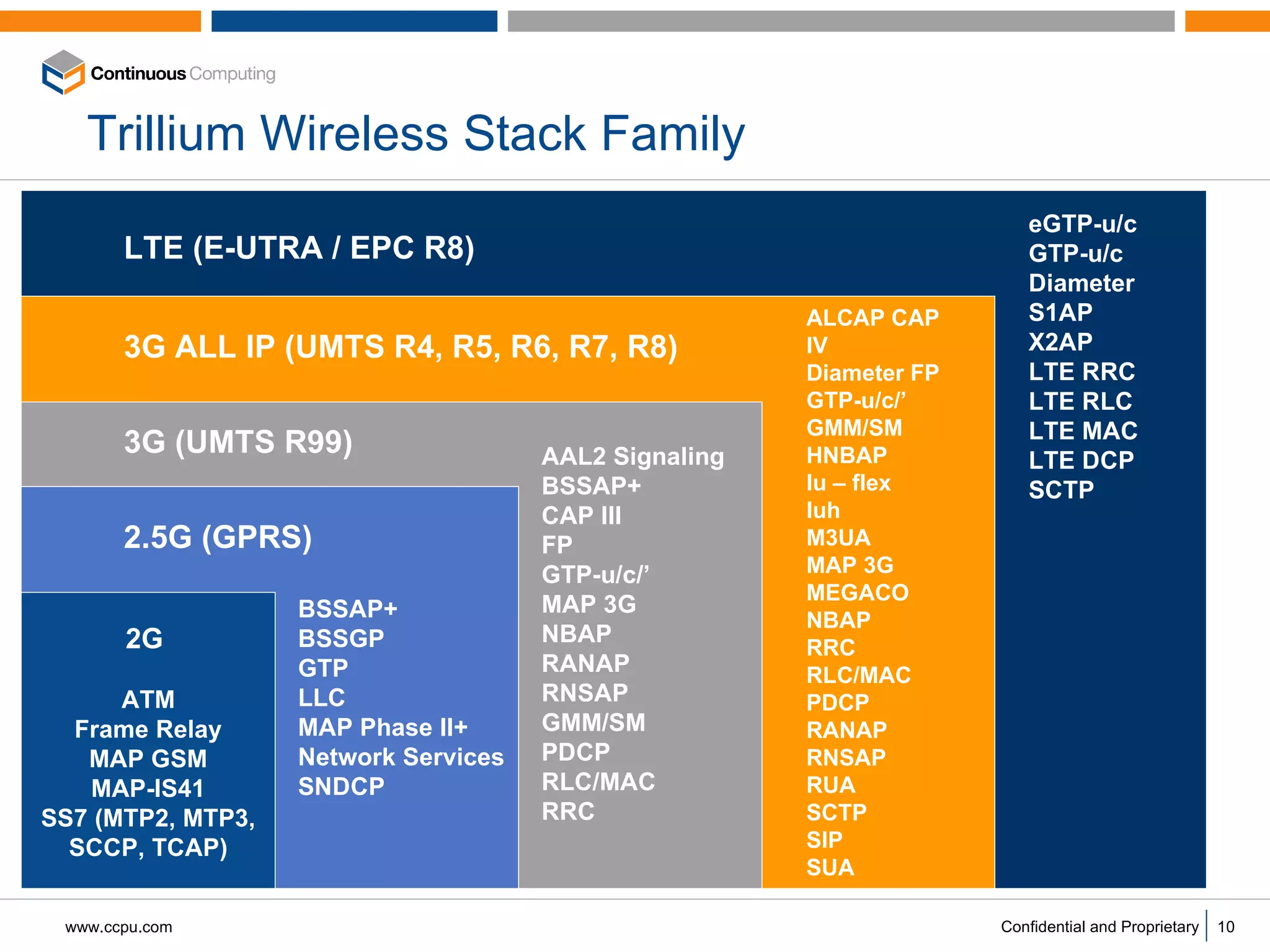 Trillium Wireless Stack Family 2G  ATM Frame Relay MAP GSM MAP-IS41 SS7 (MTP2, MTP3, SCCP, TCAP) 2.5G (GPRS) BSSAP+ BSSGP GTP LLC MAP Phase II+ Network Services SNDCP 3G (UMTS R99) 3G ALL IP (UMTS R4, R5, R6, R7, R8) AAL2 Signaling BSSAP+ CAP III FP GTP-u/c/’ MAP 3G NBAP RANAP RNSAP GMM/SM PDCP RLC/MAC RRC ALCAP CAP IV Diameter FP GTP-u/c/’ GMM/SM HNBAP Iu – flex Iuh M3UA MAP 3G MEGACO NBAP RRC RLC/MAC PDCP RANAP RNSAP RUA SCTP SIP SUA  LTE (E-UTRA / EPC R8) eGTP-u/c GTP-u/c Diameter S1AP X2AP LTE RRC LTE RLC LTE MAC LTE DCP SCTP 