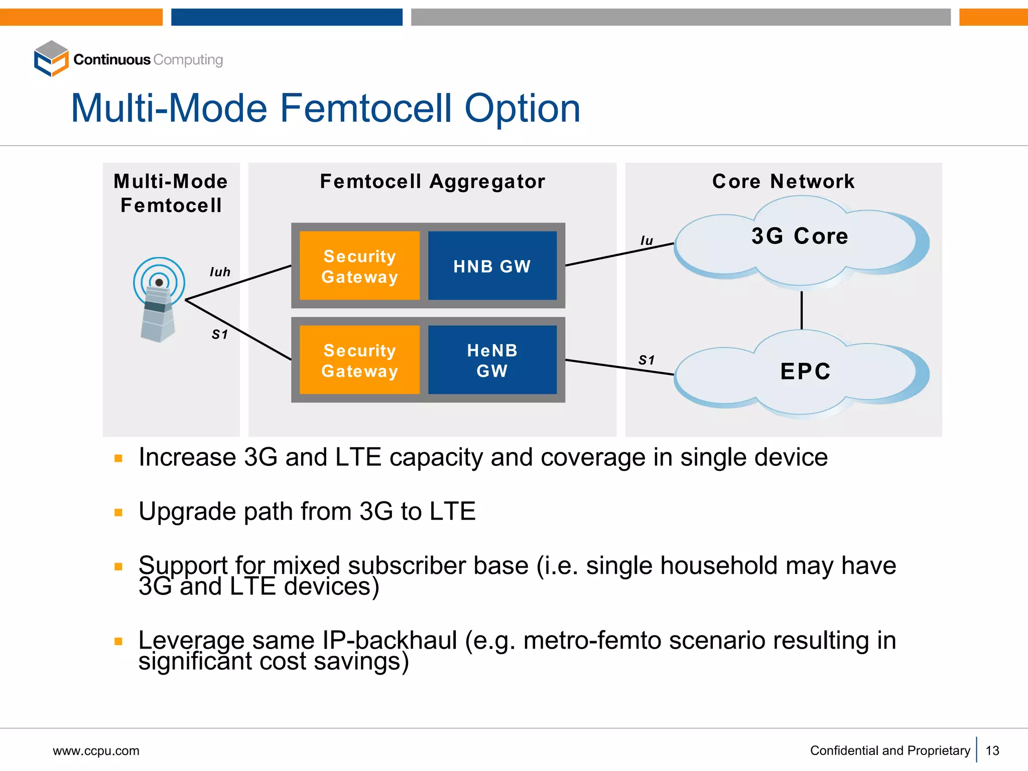 Multi-Mode Femtocell Option Increase 3G and LTE capacity and coverage in single device Upgrade path from 3G to LTE Support for mixed subscriber base (i.e. single household may have 3G and LTE devices) Leverage same IP-backhaul (e.g. metro-femto scenario resulting in significant cost savings) Core Network Multi-Mode Femtocell Femtocell Aggregator 3G Core Security Gateway HNB GW Iuh Security Gateway HeNB GW EPC Iu S1 S1 